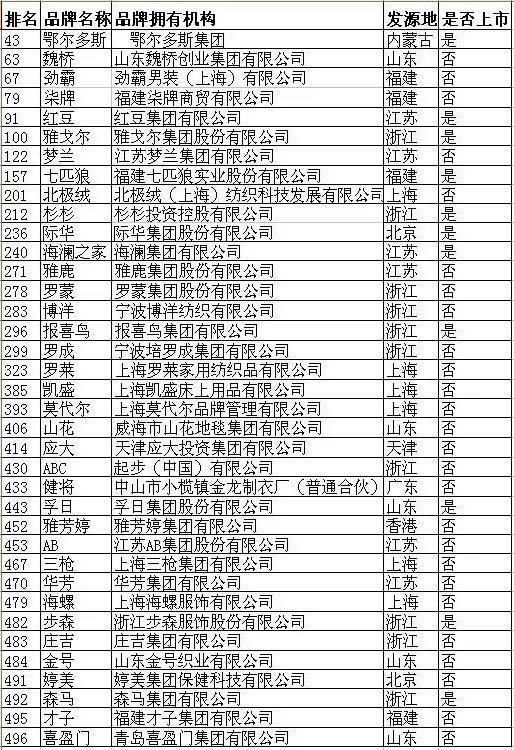 中國500最具價值品牌