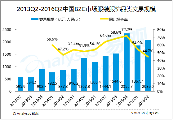 2016年二季度中國網(wǎng)絡(luò)零售B2C市場服裝交易規(guī)模