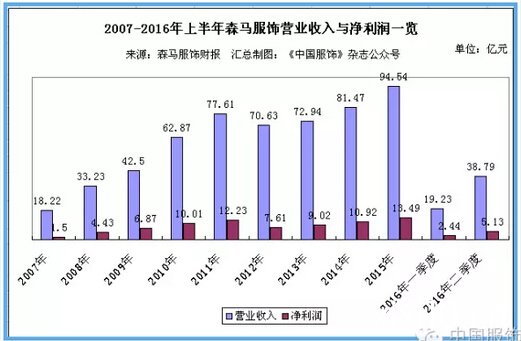 森馬上半年凈利達(dá)5.13億元 類(lèi)直營(yíng)化發(fā)展是大勢(shì)所趨