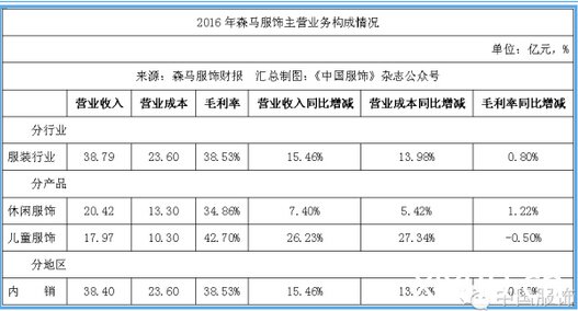 森馬上半年凈利達(dá)5.13億元 類(lèi)直營(yíng)化發(fā)展是大勢(shì)所趨