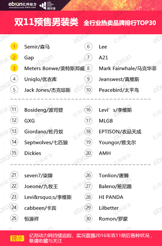 森馬居雙11預(yù)售男裝熱賣店鋪與品牌排行榜榜首