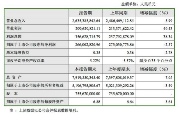 七匹狼2016凈利降2.57% 轉(zhuǎn)型一年效果不佳