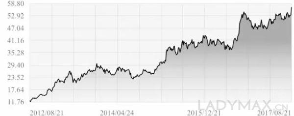 申洲國際近5年的股價(jià)變化